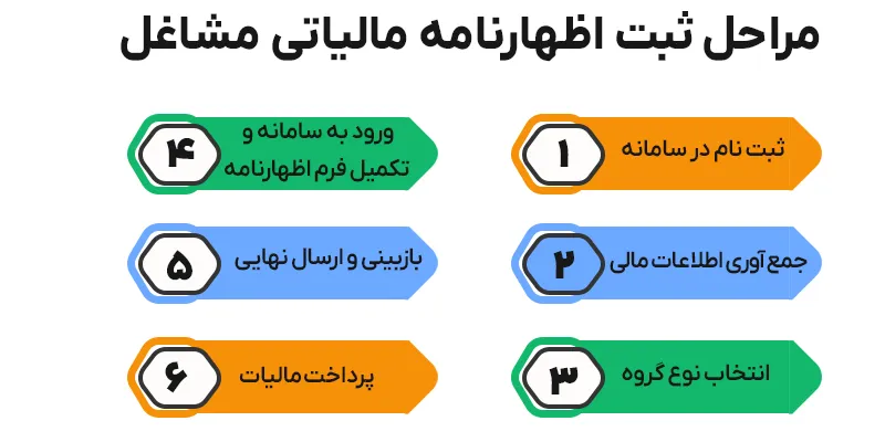 اظهارنامه مشاغل
