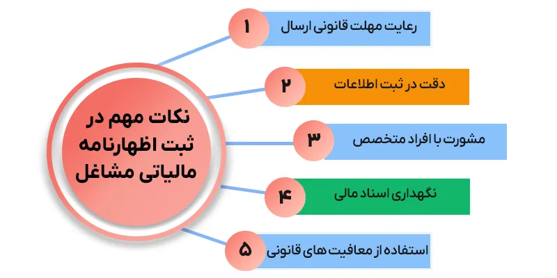 اظهارنامه مالیاتی مشاغل