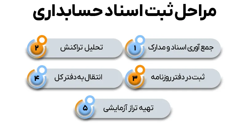 ثبت های حسابداری