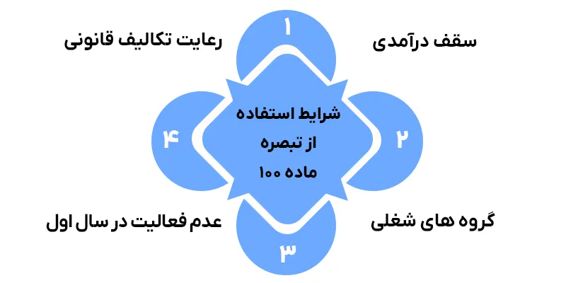 اظهارنامه مالیاتی ماده 100