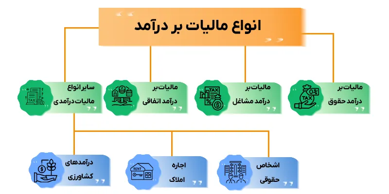 قانون مالیات بر درآمد