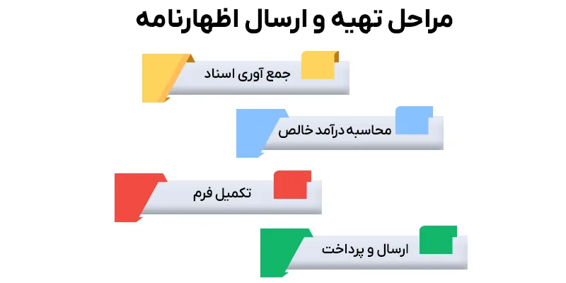 مالیات بر درآمد حقوق